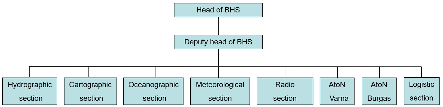 Structure of Bulgarian Hydrographic Service