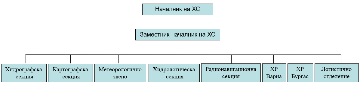 Structure of Bulgarian Hydrographic Service